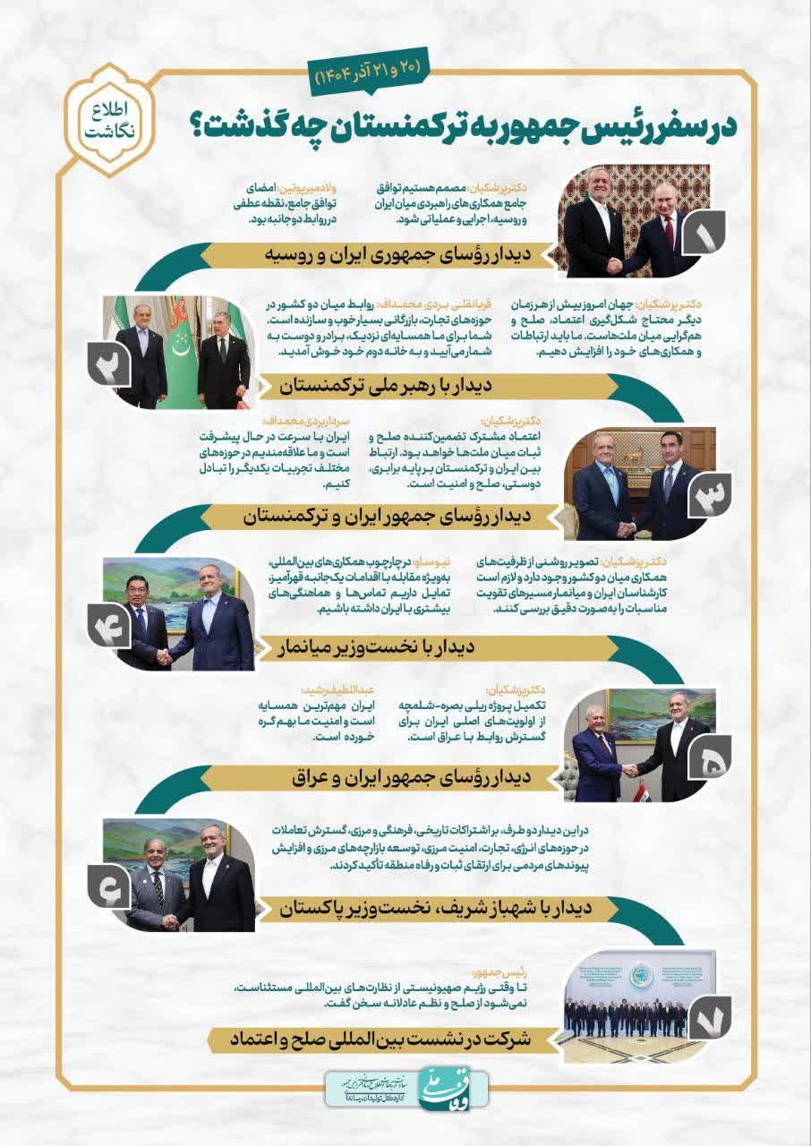 📸 در سفر رئیس‌جمهور به ترکمنستان چه گذشت؟